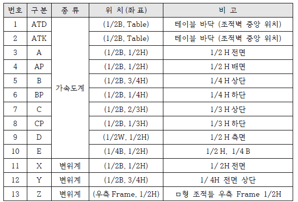 시험체별 센서 부착 위치