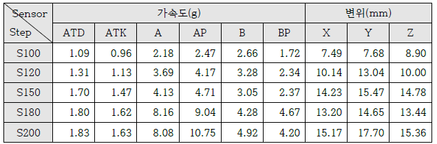 UR 센서별 단계별 최대 절댓값