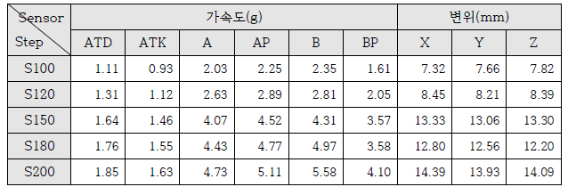 SD10 센서별 단계별 최대 절대값