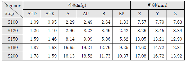 SS20 센서별 단계별 최대 절댓값