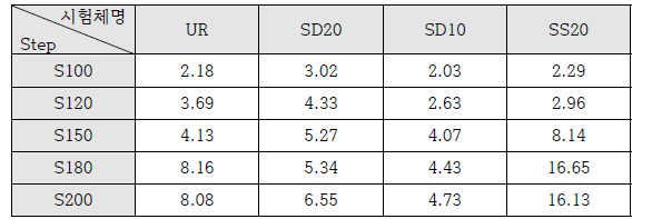 하중 단계별 시편 중앙(A) 최대 가속도(g) 절댓값