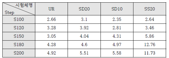 하중 단계별 시편 중앙 우측(B) 최대 가속도(g) 절댓값