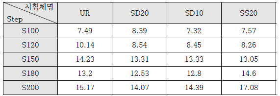 하중 단계별 시편 중앙(X) 최대 변위(㎜) 절댓값