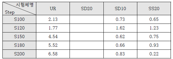 하중 단계별 시편 중앙(X-Z) 최대 상대변위(㎜) 절댓값