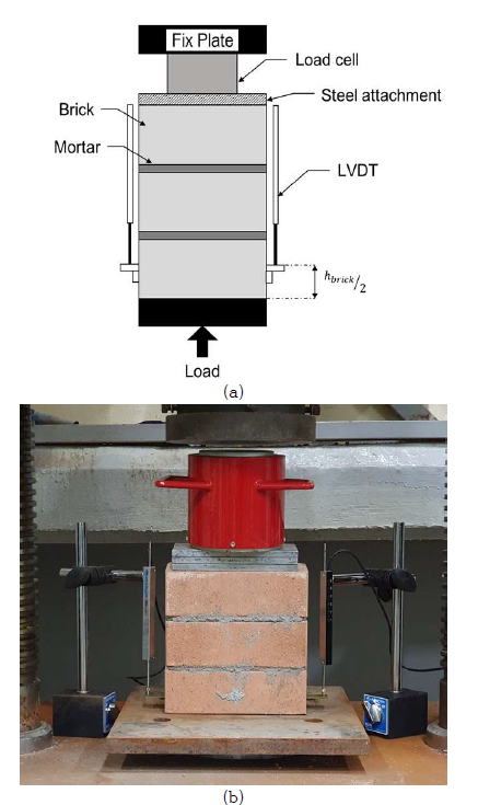 압축강도 실험 상세: (a) 압축강도 실험 구성요소, (b) 압축강도 실험 set-up