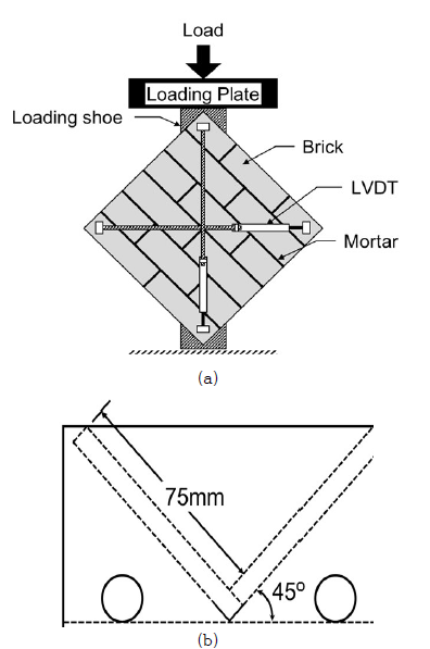 사인장전단강도 실험 상세: (a) 실험 구송요소 및 set-up, (b) Loading shoe 상세도