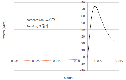 US-HVDCC 응력-변형률 선도 (ABAQUS)