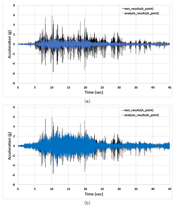 UR 시험체 A 지점 해석결과 (시간-가속도): (a) 벽체, (b) 벽체+프레임