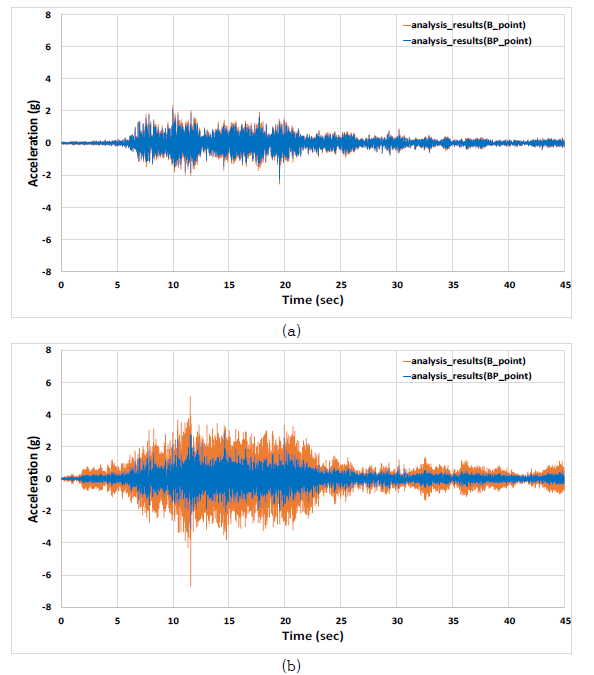 UR 시험체 B/BP 지점 해석결과 (시간-가속도): (a) 벽체, (b) 벽체+프레임