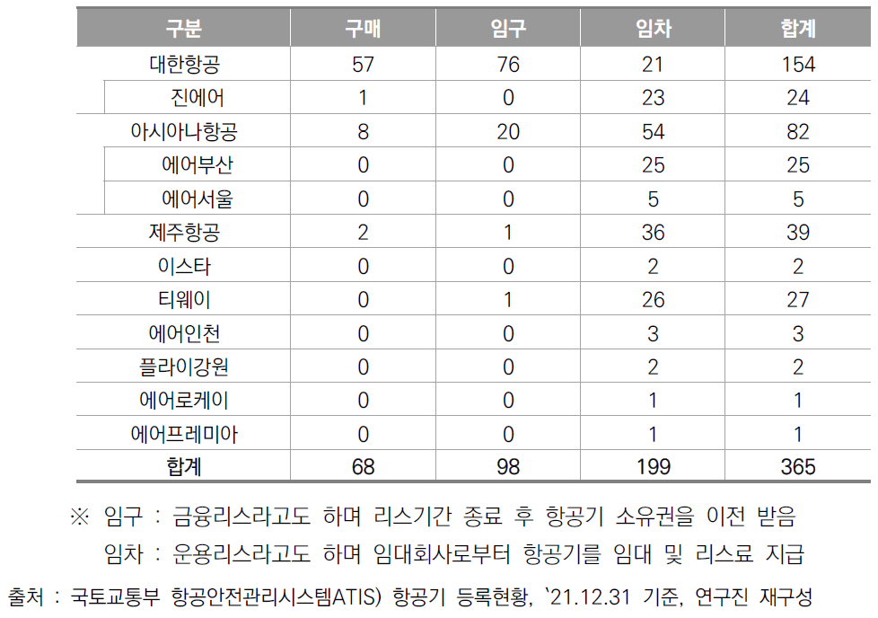 국내 항공사별 항공기 도입 형태