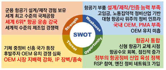 국내 항공 MRO 산업 SWOT 분석 출처 : 기획연구진