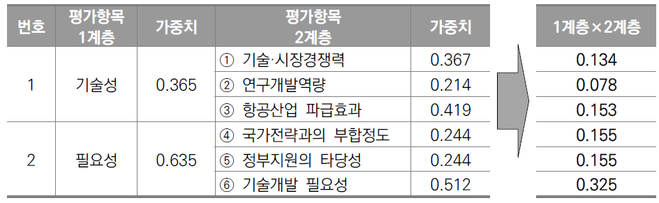 평가항목별 가중치 도출 결과