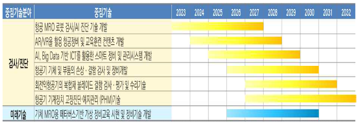 첨단 정비기술 능력 확보를 위한 기술개발 로드맵