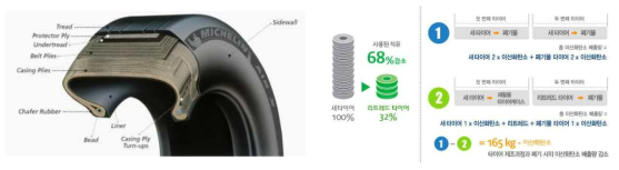 항공기 타이어 구조 및 친환경 재생 효과