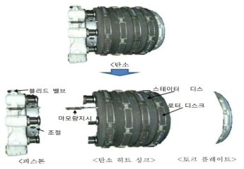 제동장치의 구성 부품 출처 : 항공기 제동장치 제작 및 정비기술 개발 기획, 한국항공대학교, 2011