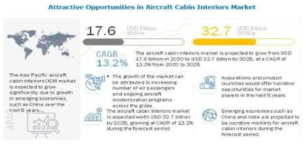 항공기 캐빈 인테리어 제조 세계시장 전망 출처 : marketsandmarkets, ‘Aircraft Cabin Interiors Market by Type’, `20.8