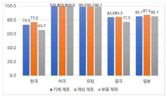 개조/제작 분야 국내 기술수준