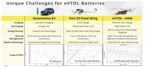타 운송수단 대비 eVTOL의 배터리 특성 출처 : Aviation today, Why Are Batteries a Problem for eVTOLs?, 21.05.14