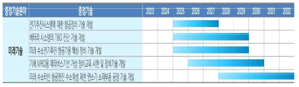 미래기술 분야 기술로드맵