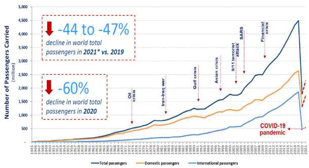 세계 항공 승객량 분석(1945-2020년) 출처 : ICAO Coronavirus economy impact, 2021.07
