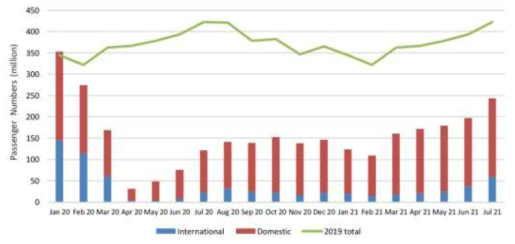 전년도 대비 2020년 승객수 비교 출처 : ICAO Coronavirus economy impact, 2021.08