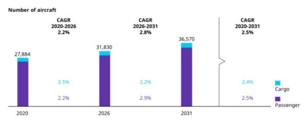 2020~2031년 여객 및 화물기 예측 출처 : Global fleet and MRO market forecast 2021-2031, Oliver Wyman
