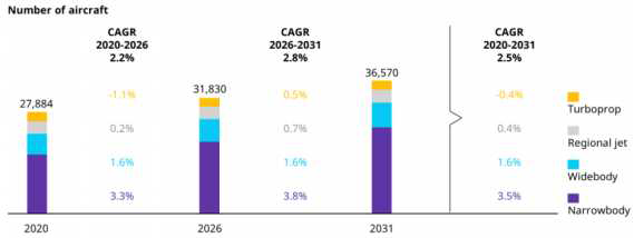 항공기 시장점유율 예측, 2020~2031 출처 : Global fleet and MRO market forecast 2021-2031, Oliver Wyman