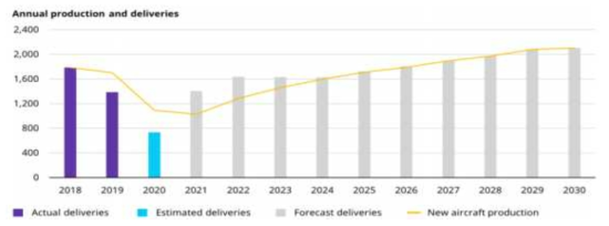 항공기 생산 및 인도(2018-2030) 출처 : Global fleet and MRO market forecast 2021-2031, Oliver Wyman