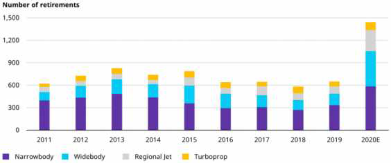 연간 항공기 퇴역 수(2011-2020) 출처 : Global fleet and MRO market forecast 2021-2031, Oliver Wyman
