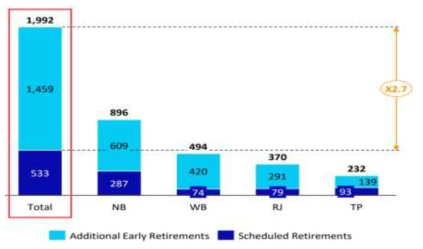 조기 vs 예정된 항공기 퇴역(2020년) ※ NB : Narrow Body, WB : Wide Body, RJ :　Regional Jet, TP : Turbo Prop 출처 : Engine aftermarket outlook, Oliver Wyman(2020)