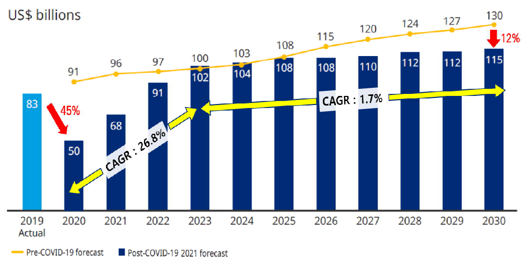 MRO 시장 전망, 2020~2030 출처 : Recover and rebuild, 2021, Oliver Wyman, 재구성