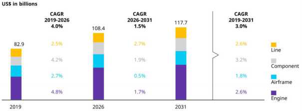 MRO 부문별 연평균성장률 전망, 2019-2031 출처 : Global fleet and MRO market forecast 2021-2031, Oliver Wyman