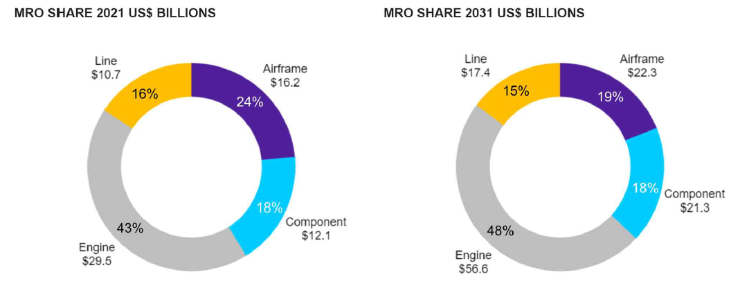 MRO 부문별 시장점유율 예측, 2021 vs 2031 출처 : Global fleet and MRO market forecast 2021-2031, Oliver Wyman