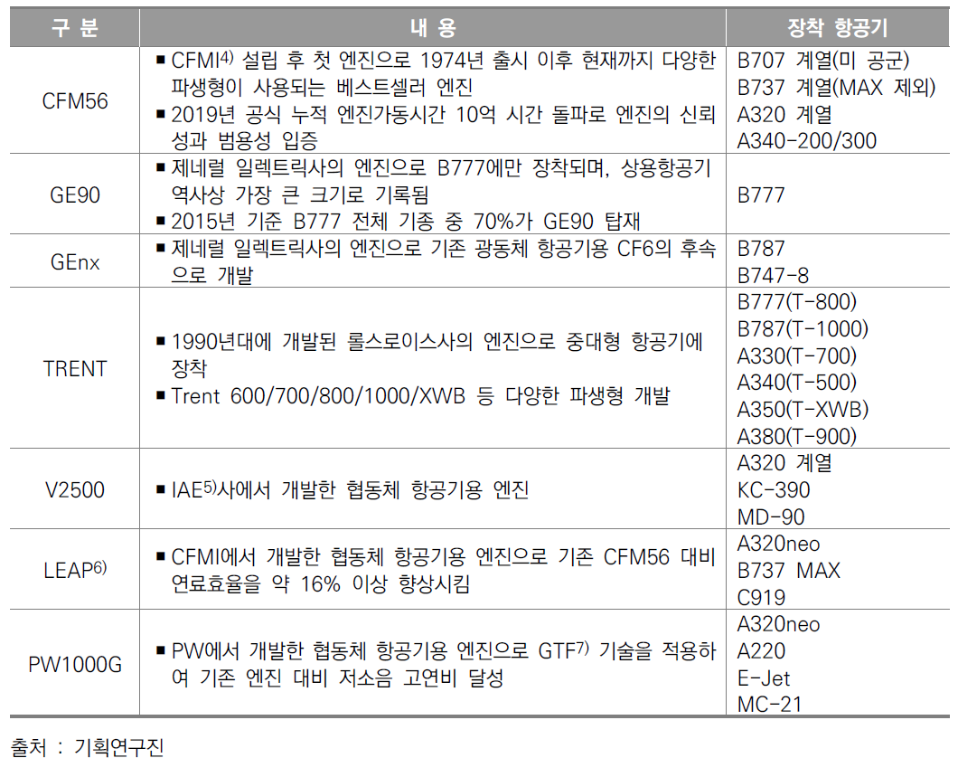 주요 엔진별 세부 내용 및 장착 항공기