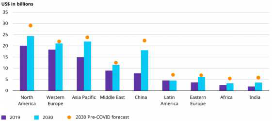 2019 vs 2030 지역별 MRO 수요 예측 출처 : Global fleet and MRO market forecast 2021-2031, Oliver Wyman
