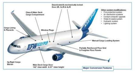 P2F 주요 개조 부분 출처 : Airbus 홈페이지