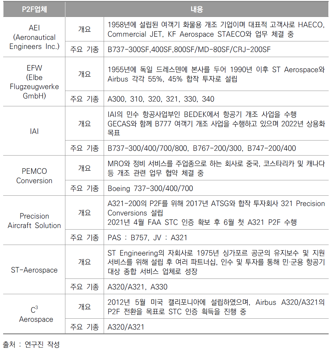 주요 P2F 업체