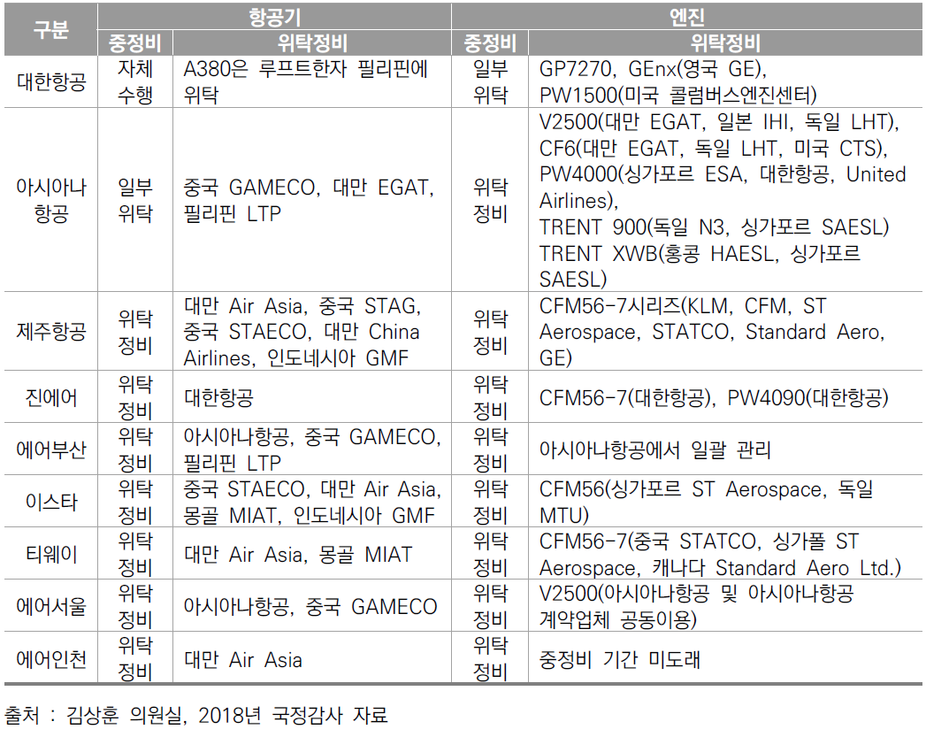국적 항공사별 항공정비 현황(2018.7말 기준)