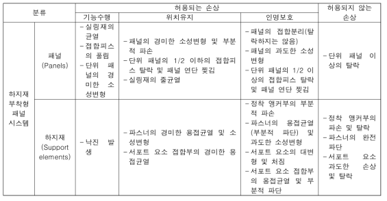 외장재 하지재 시스템의 성능수준별 한계성능