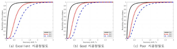 중량 칸막이 벽체의 취약도 함수