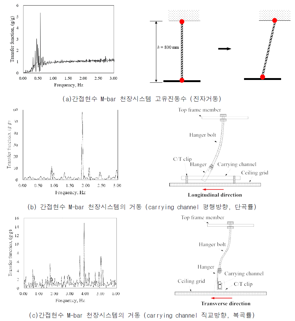 각 천장시스템의 고유진동수 및 거통특성