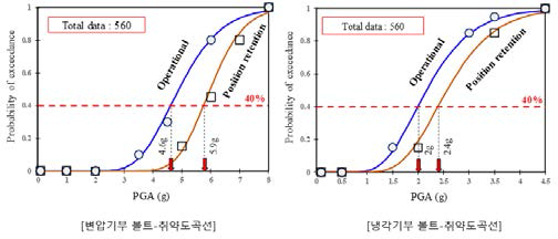 UPS의 취약도 곡선