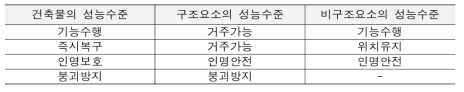 건축물의 성능수준과 구조요소 및 비구조요소의 성능수준 사이의 관계