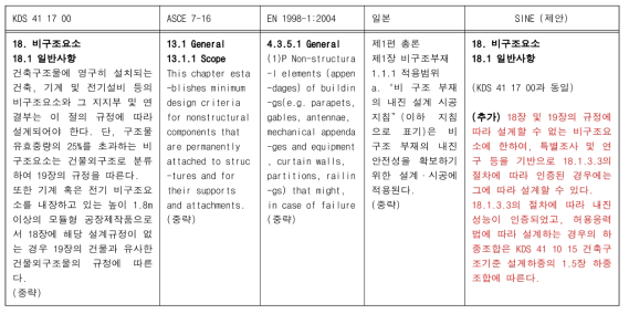 각 국의 기준내용비교 표 예시