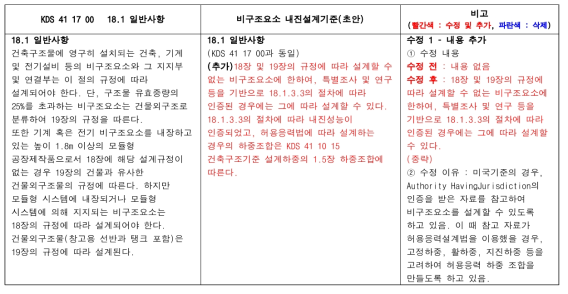 비구조요소 내진설계기준(초안) 작성 예시