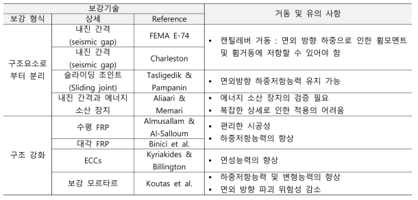 중량칸막이벽의 내진상세 및 보강기술 비교 – 일부 내용 발췌