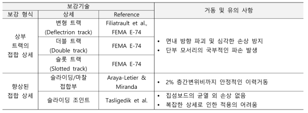 경량칸막이벽의 내진상세 및 보강기술 비교 – 일부 내용 발췌