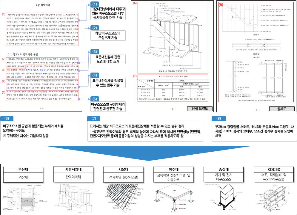 비구조요소 표준내진상세(안) 구성 및 개발 과정