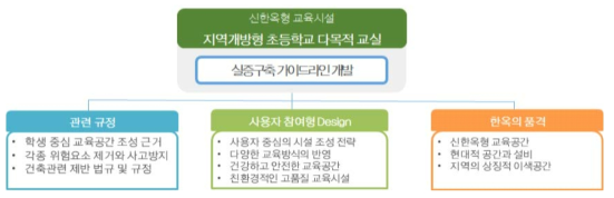 가이드라인 개발의 구성요소