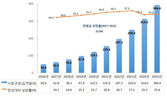 글로벌 줄기세포 시장 현황 및 전망(2016-2025년) 출처 : Inkwood Research, Global Stem Cell Market Forecast: 2017-2025(2017.4), 생명공학정책연구센터 재가공